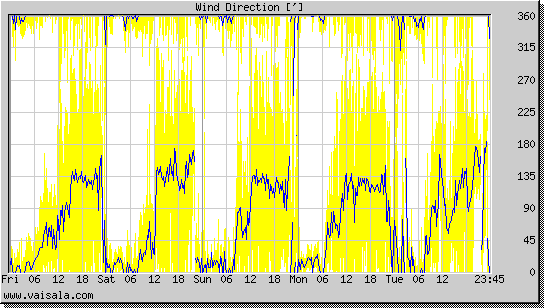 Wind Direction