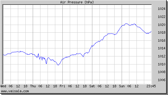 Air Pressure