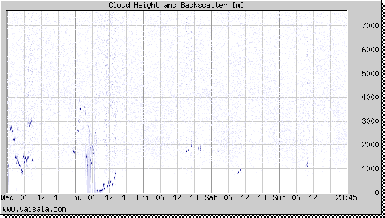 Cloud Height and Backscatter