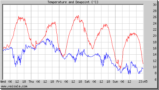 Temperature and Dewpoint