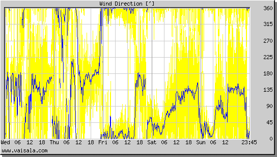 Wind Direction