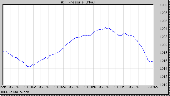 Air Pressure