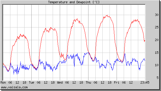 Temperature and Dewpoint