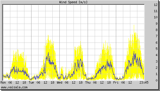 Wind Speed