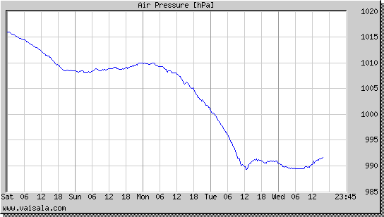 Air Pressure