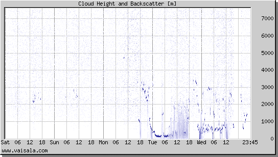 Cloud Height and Backscatter