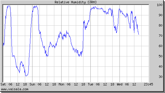 Relative Humidity