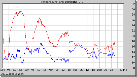 Temperature and Dewpoint