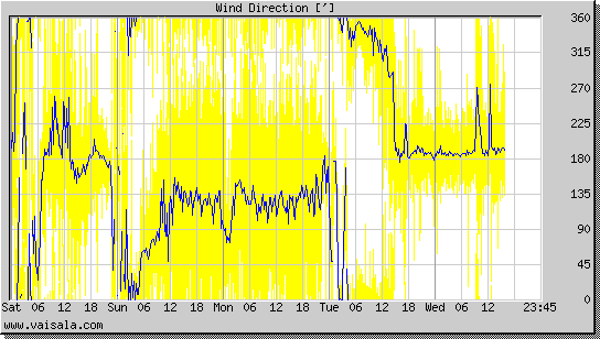 Wind Direction