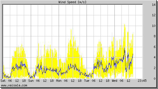 Wind Speed