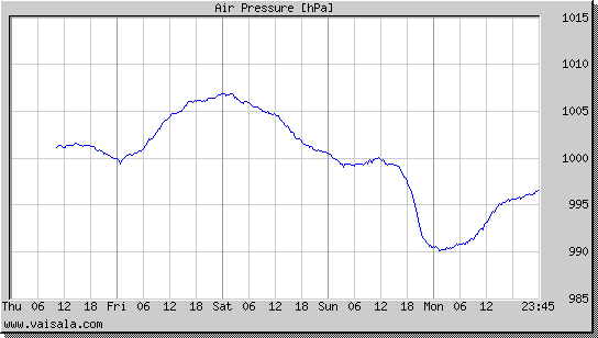 Air Pressure