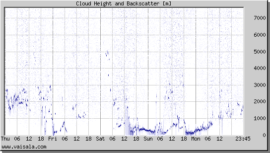 Cloud Height and Backscatter