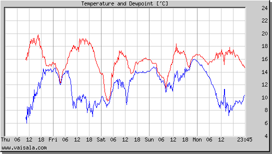 Temperature and Dewpoint