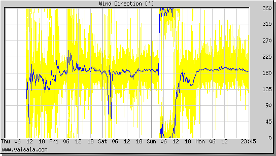 Wind Direction