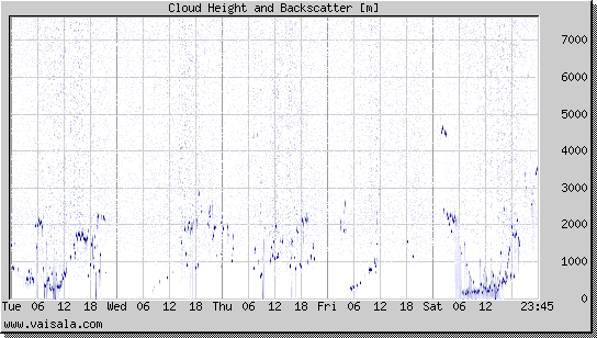 Cloud Height and Backscatter