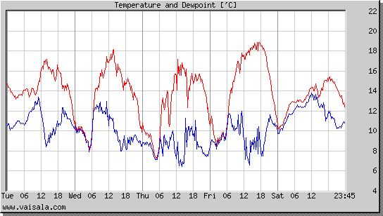 Temperature and Dewpoint