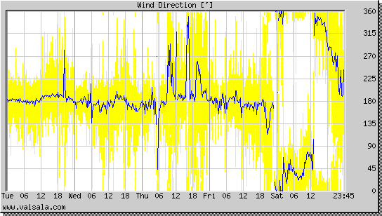 Wind Direction