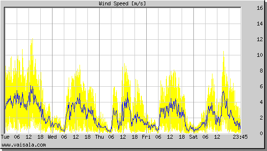 Wind Speed