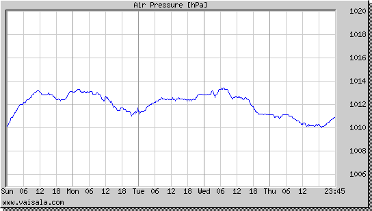 Air Pressure