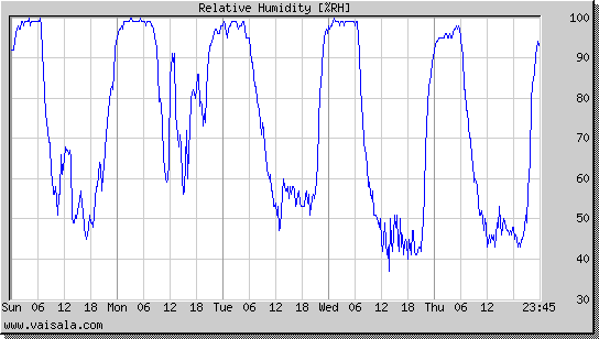 Relative Humidity