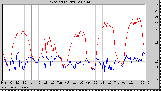 Temperature and Dewpoint