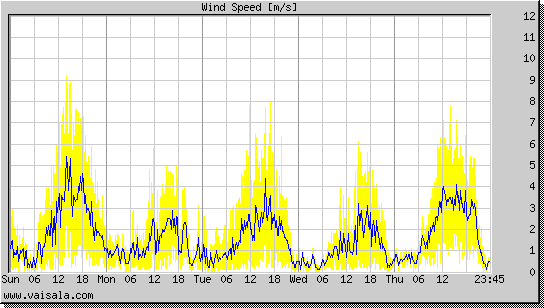 Wind Speed