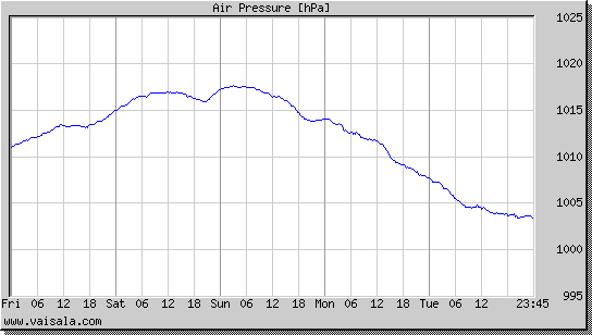 Air Pressure