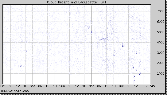 Cloud Height and Backscatter