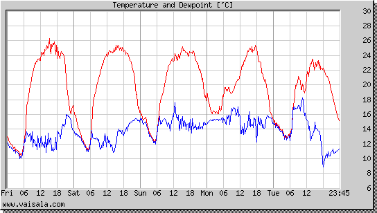 Temperature and Dewpoint