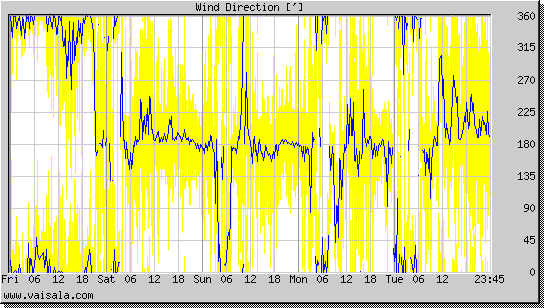 Wind Direction