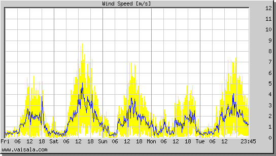 Wind Speed