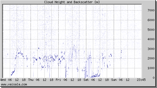 Cloud Height and Backscatter