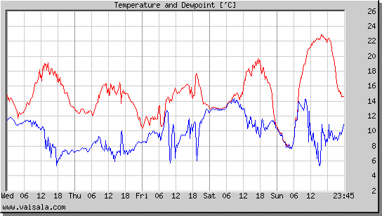 Temperature and Dewpoint