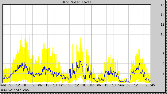 Wind Speed