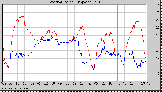 Temperature and Dewpoint