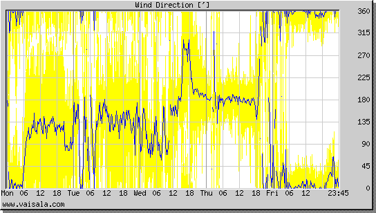 Wind Direction