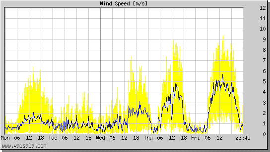 Wind Speed