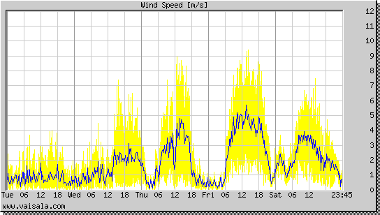 Wind Speed