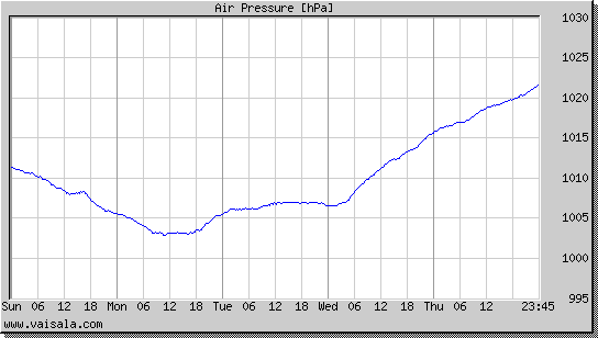 Air Pressure