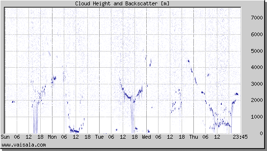 Cloud Height and Backscatter