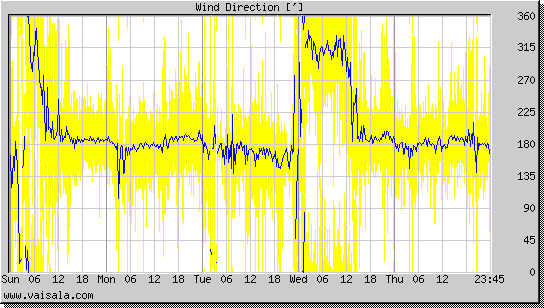 Wind Direction