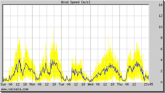 Wind Speed