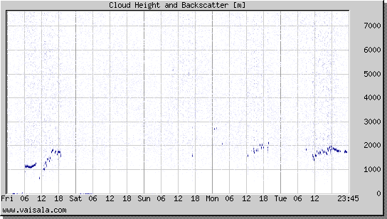 Cloud Height and Backscatter