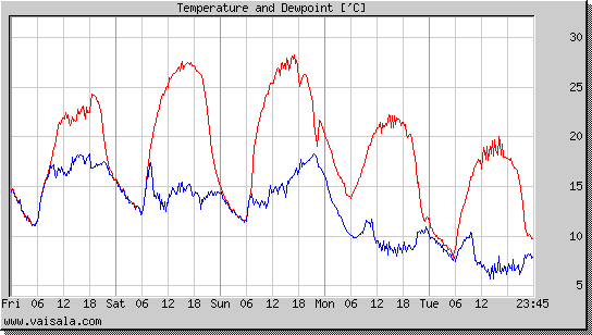 Temperature and Dewpoint