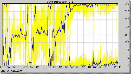 Wind Direction