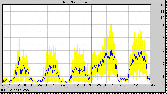 Wind Speed