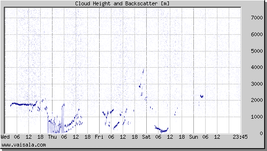 Cloud Height and Backscatter