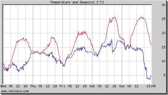 Temperature and Dewpoint