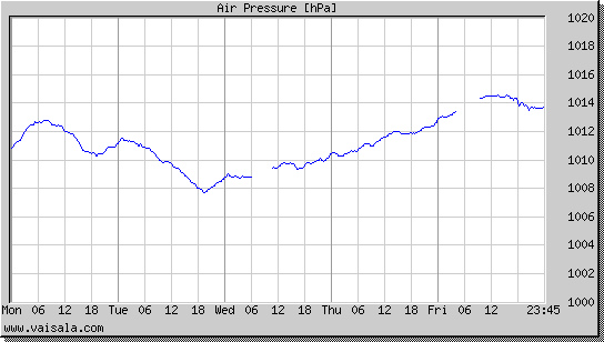 Air Pressure