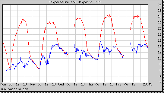 Temperature and Dewpoint